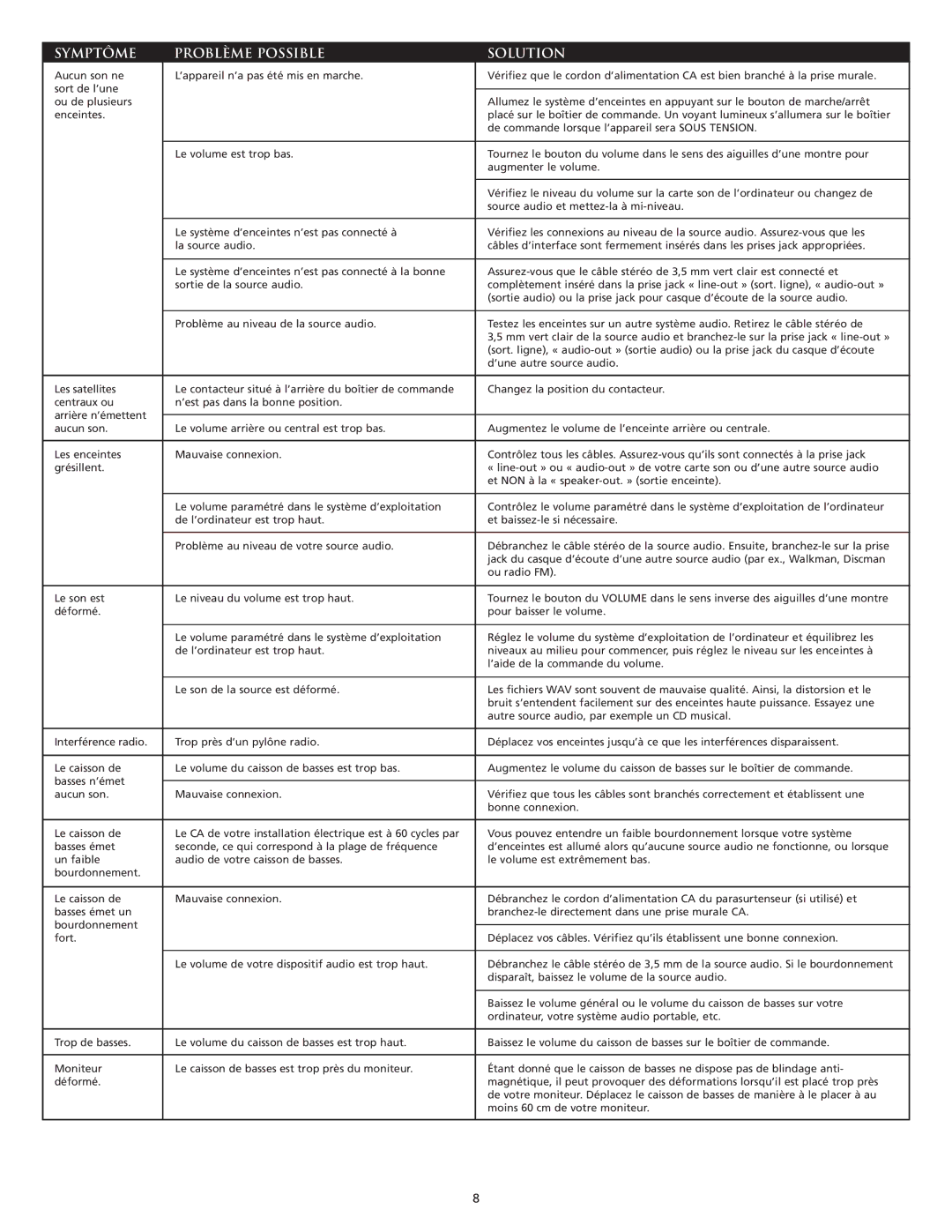Altec Lansing VS3151R manual Symptôme Problème Possible Solution 