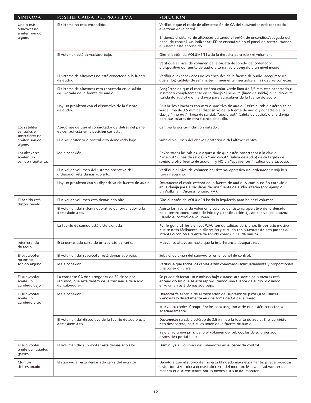 Altec Lansing VS3151R manual Síntoma Posible Causa DEL Problema Solución 