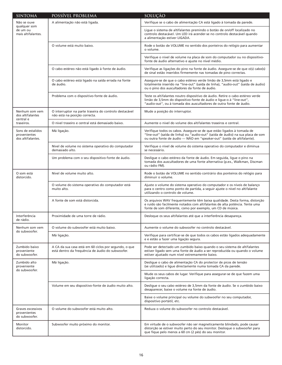 Altec Lansing VS3151R manual Sintoma Possível Problema Solução 