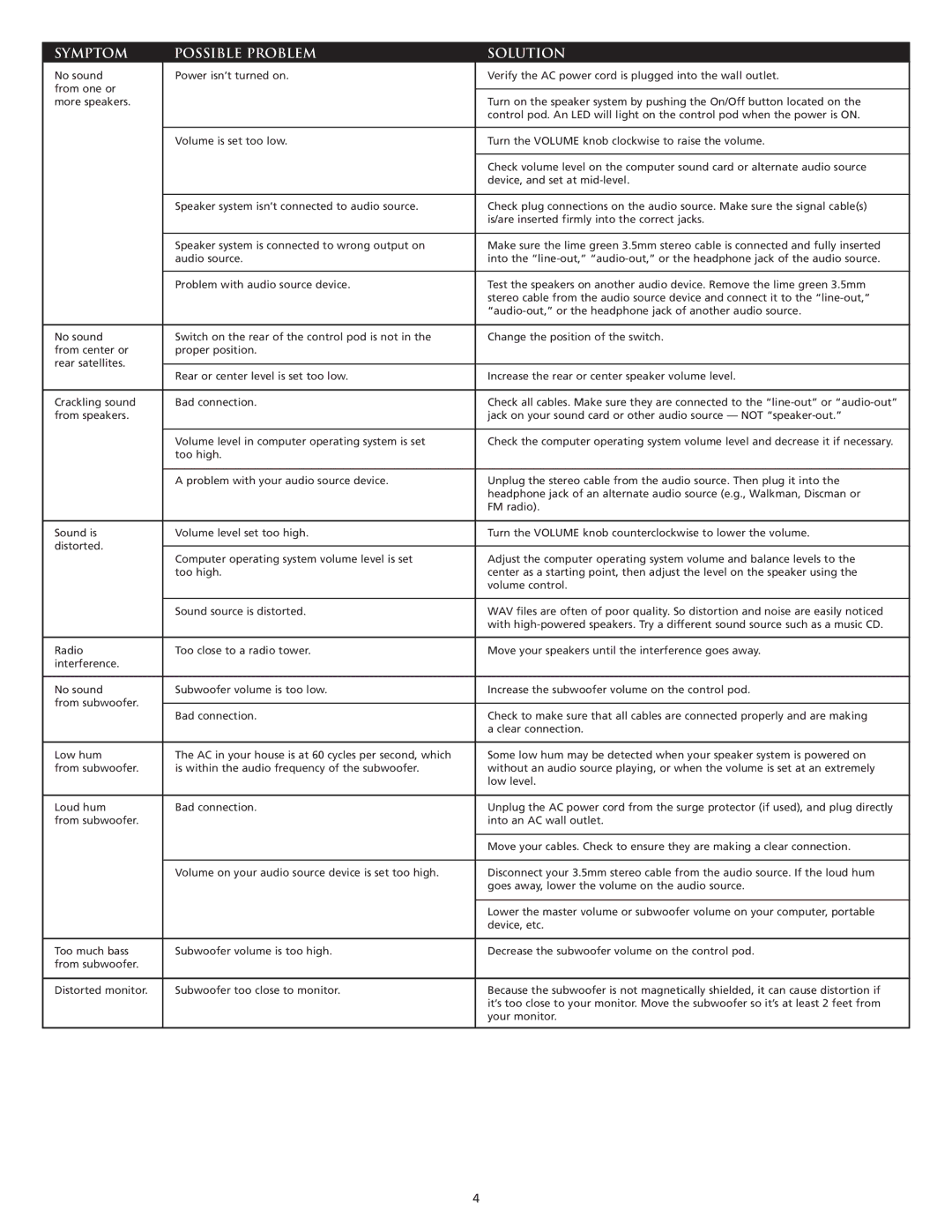 Altec Lansing VS3151R manual Symptom Possible Problem Solution 