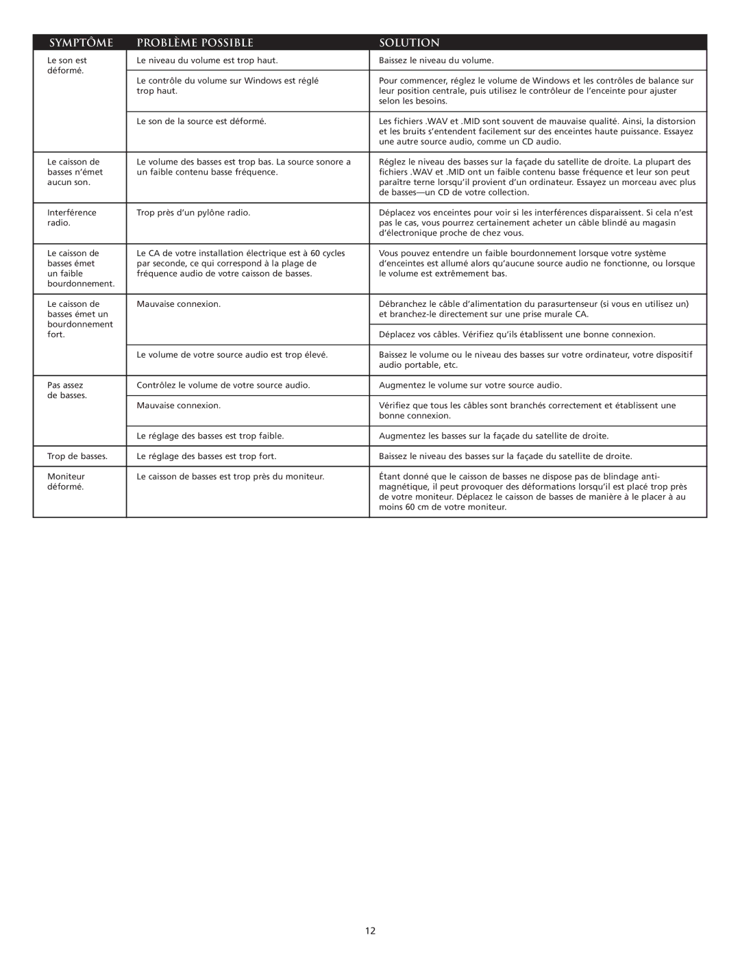 Altec Lansing VS4121 manual Symptôme Problème Possible Solution 