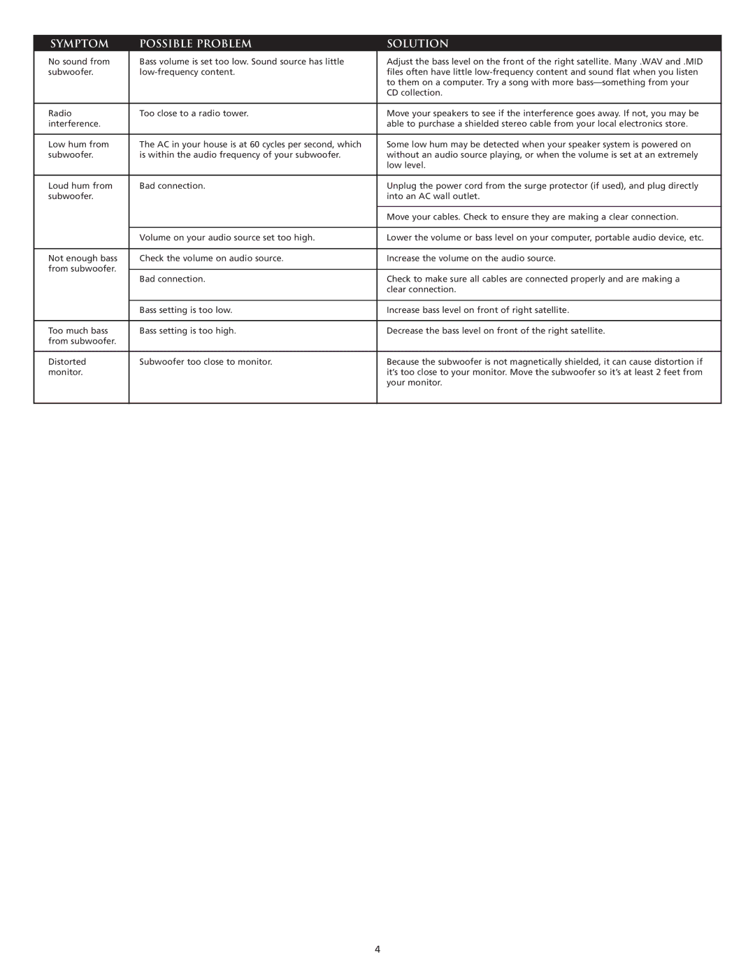 Altec Lansing VS4121 manual Symptom Possible Problem Solution 