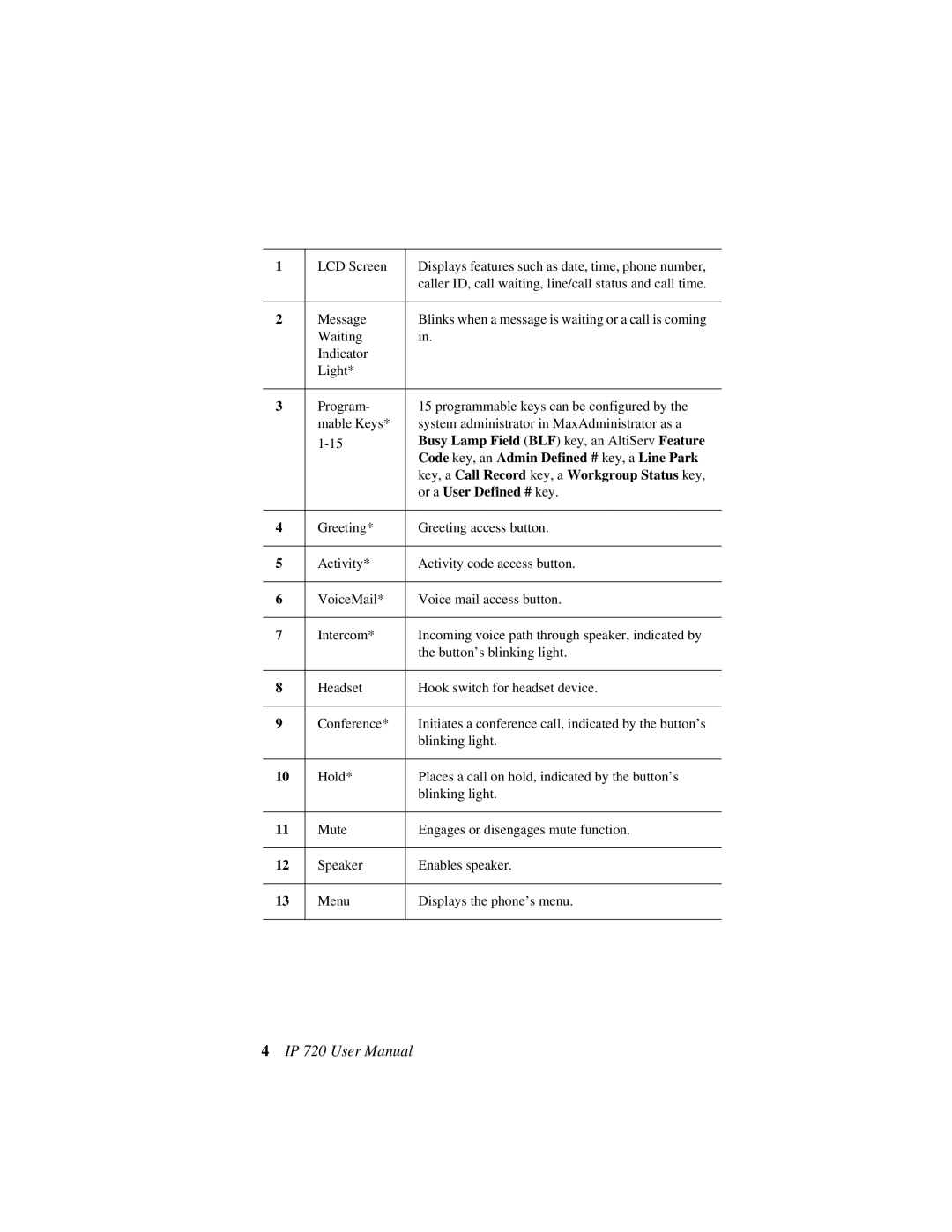 AltiGen comm 720 user manual Busy Lamp Field BLF key, an AltiServ Feature 