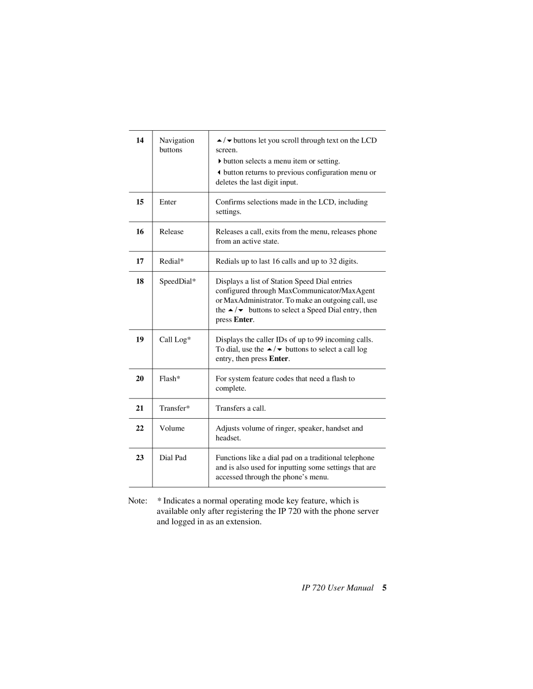 AltiGen comm 720 user manual Logged in as an extension 