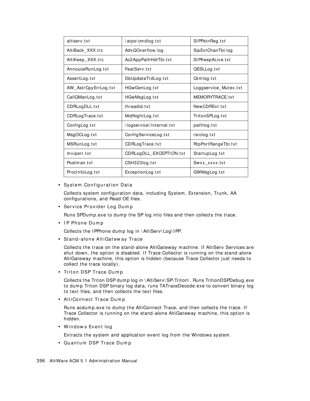 AltiGen comm ACM 5.1 System Configuration Data, Service Provider Log Dump, IP Phone Dump, Stand-alone AltiGateway Trace 