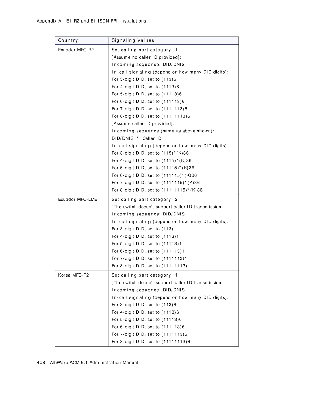 AltiGen comm ACM 5.1 manual Ecuador MFC-R2 