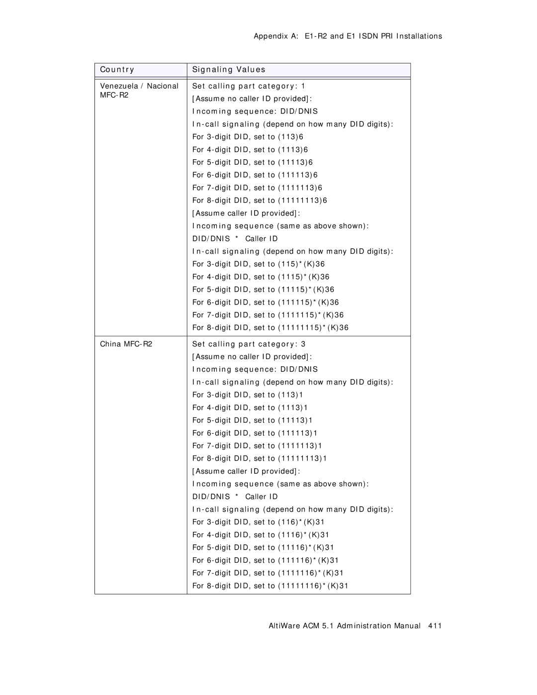 AltiGen comm ACM 5.1 manual Venezuela / Nacional 