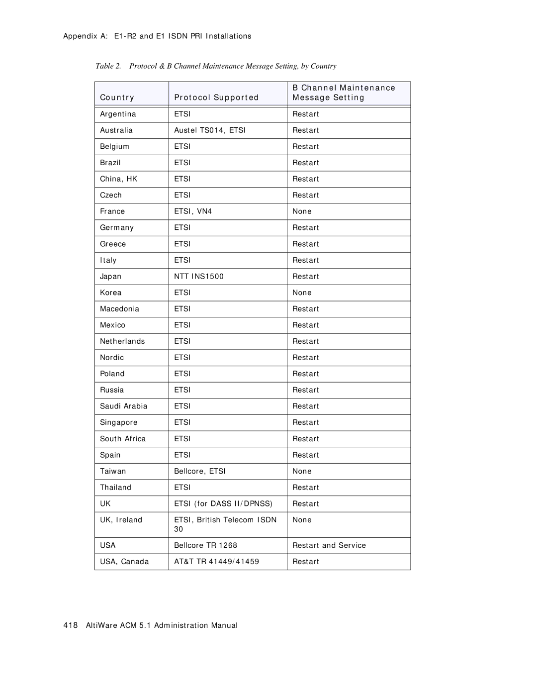 AltiGen comm ACM 5.1 manual Channel Maintenance, Country Protocol Supported Message Setting 