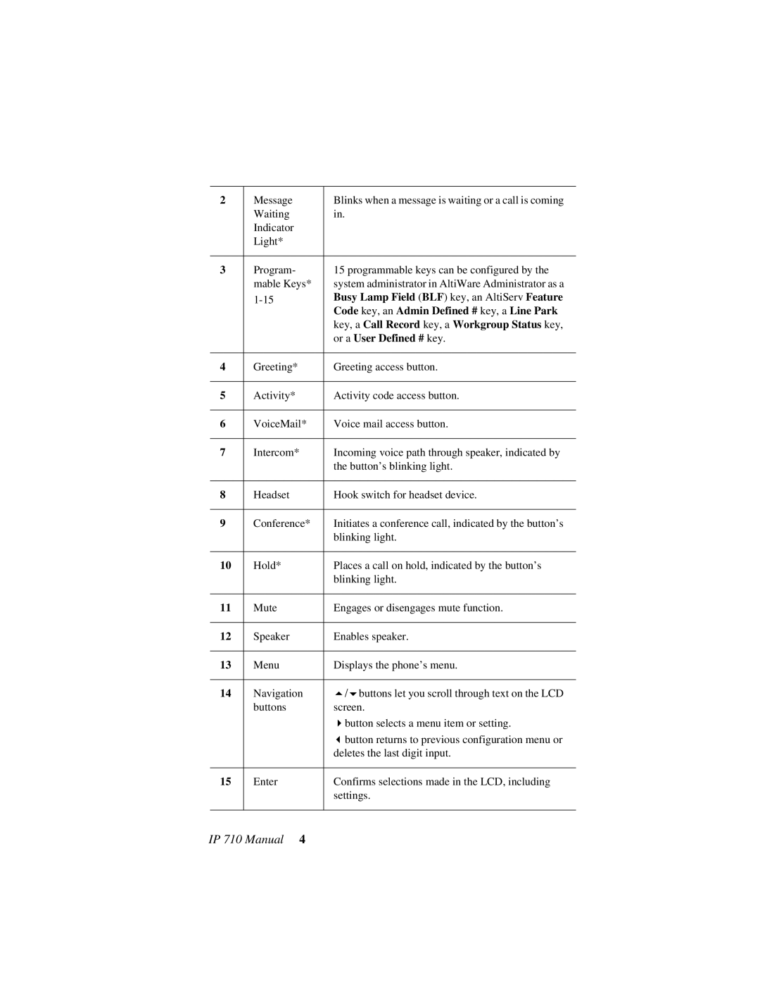 AltiGen comm IP 710 user manual Busy Lamp Field BLF key, an AltiServ Feature 