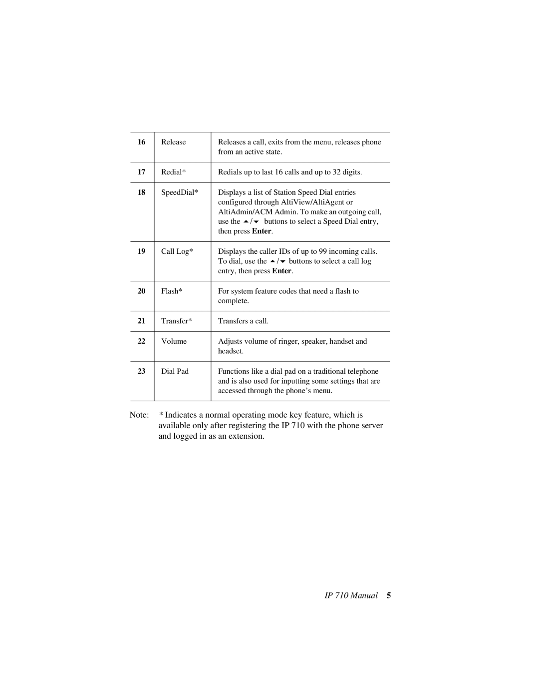 AltiGen comm IP 710 user manual Logged in as an extension 