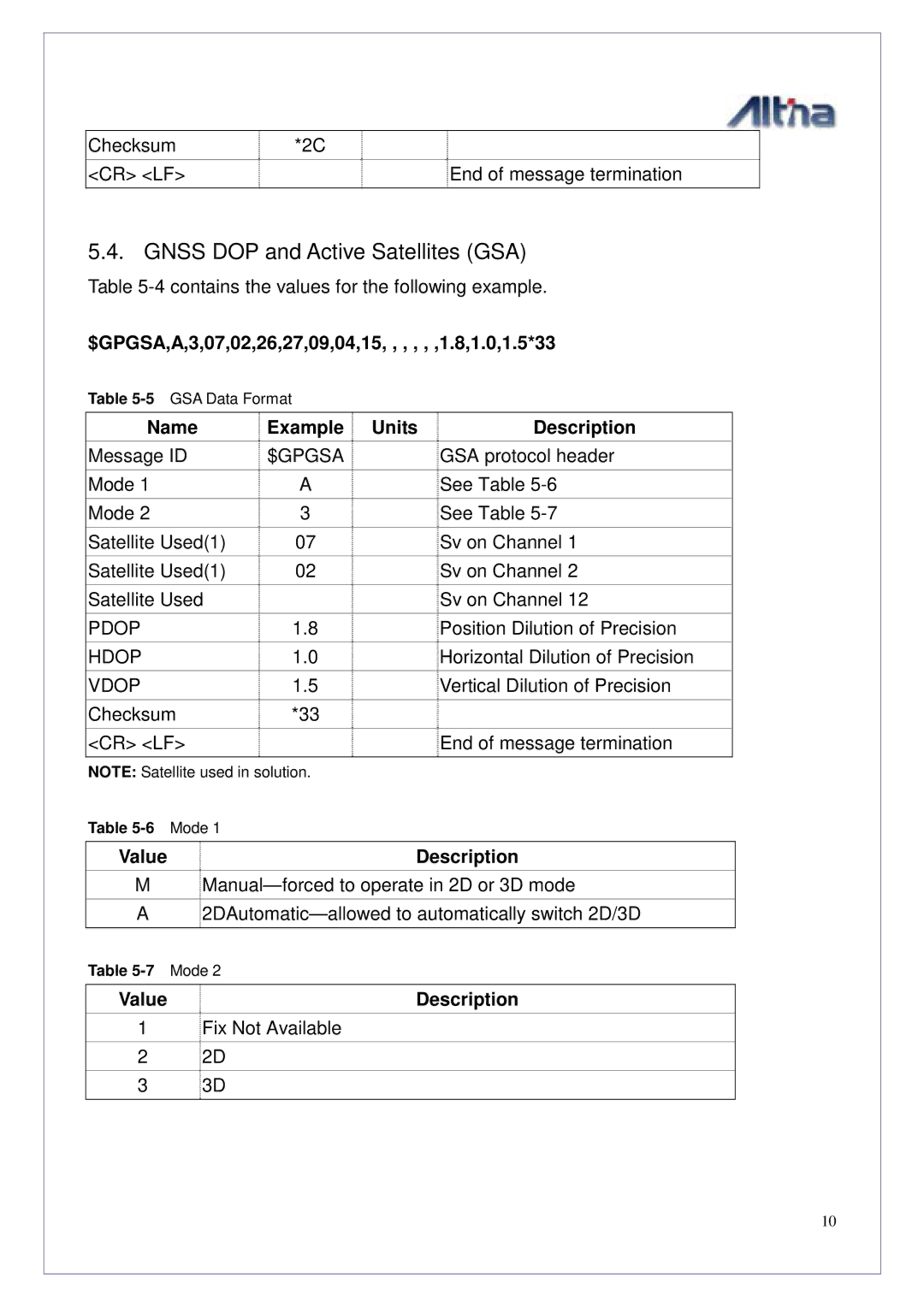 Altina GGM308U manual Gnss DOP and Active Satellites GSA, $GPGSA,A,3,07,02,26,27,09,04,15, , , , , ,1.8,1.0,1.5*33 