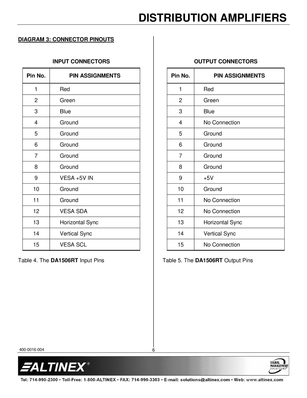Altinex DA1506RT manual Diagram 3 Connector Pinouts Input Connectors, PIN Assignments, Output Connectors 