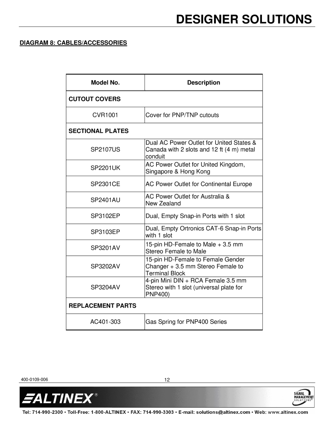 Altinex PNP400 manual Diagram 8 CABLES/ACCESSORIES, Cutout Covers, Sectional Plates, Replacement Parts 