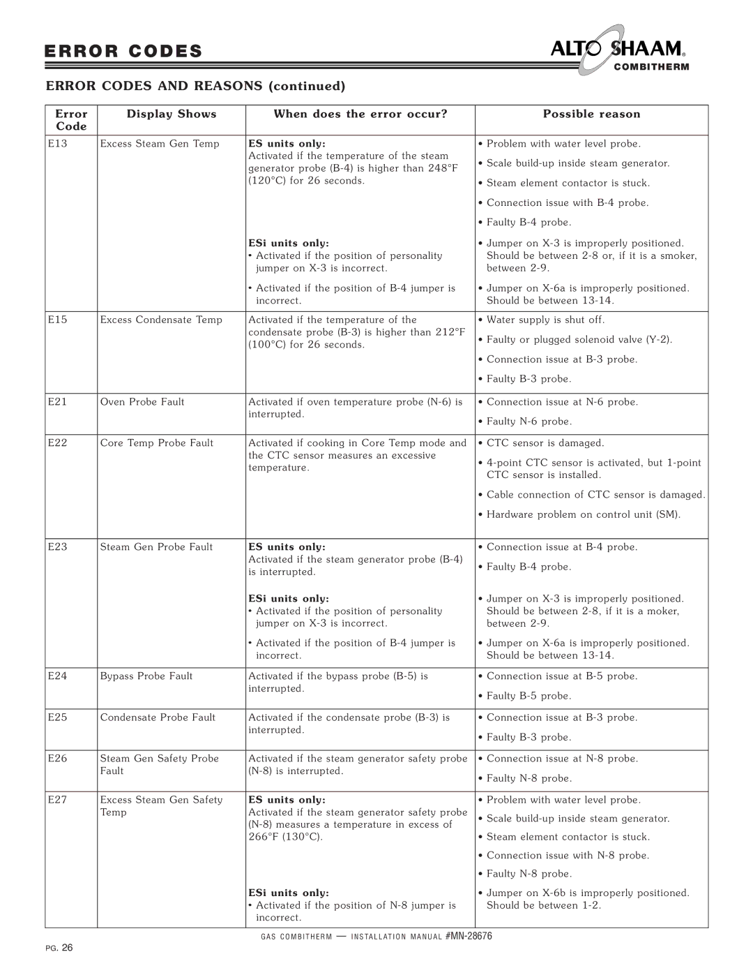 Alto-Shaam 10.20ESG, 10.10ESG, 6.10ESG manual Error C ODE S a ND R Easons co ntinued 