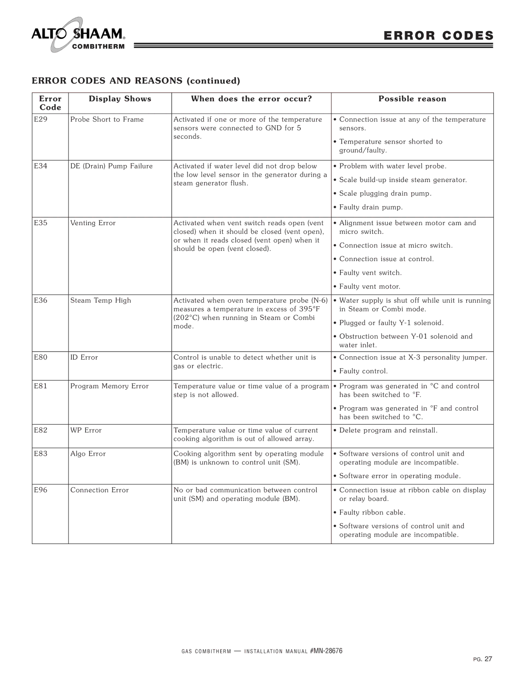 Alto-Shaam 6.10ESG, 10.10ESG, 10.20ESG manual Error C ODE S a ND RE Asons cont inued 