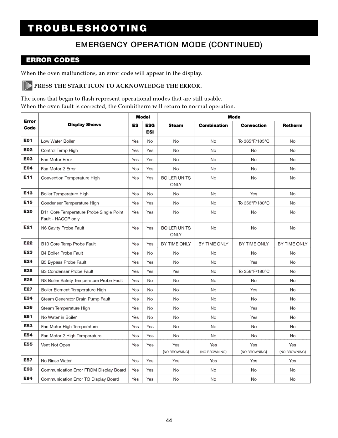 Alto-Shaam 7.14es CombiTouch operation manual Tr o u b l e s h o o t i n g 