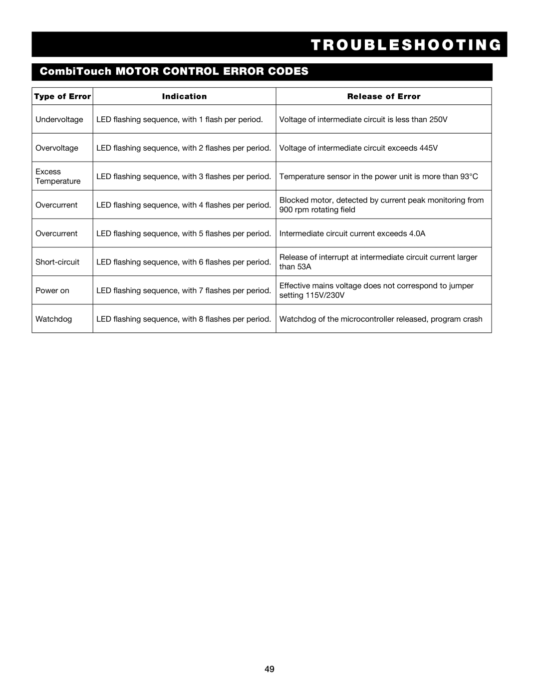 Alto-Shaam 7.14es CombiTouch operation manual CombiTouch Motor Control Error Codes 