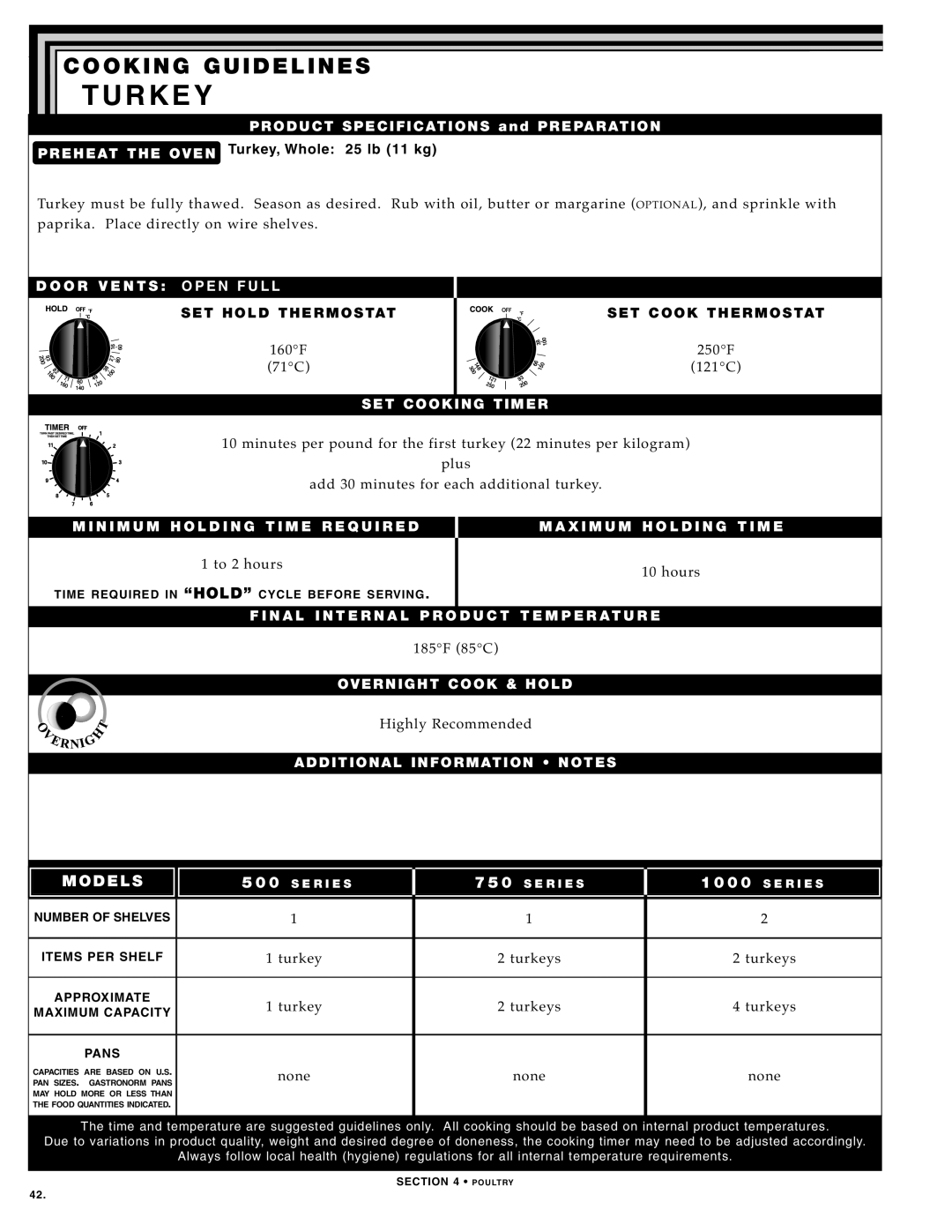 Alto-Shaam 1000-TH SERIES, 750-TH SERIES, 500-TH SERIES manual Turk EY, Turke y Turkeys Tur keys, Turke y Tur keys 