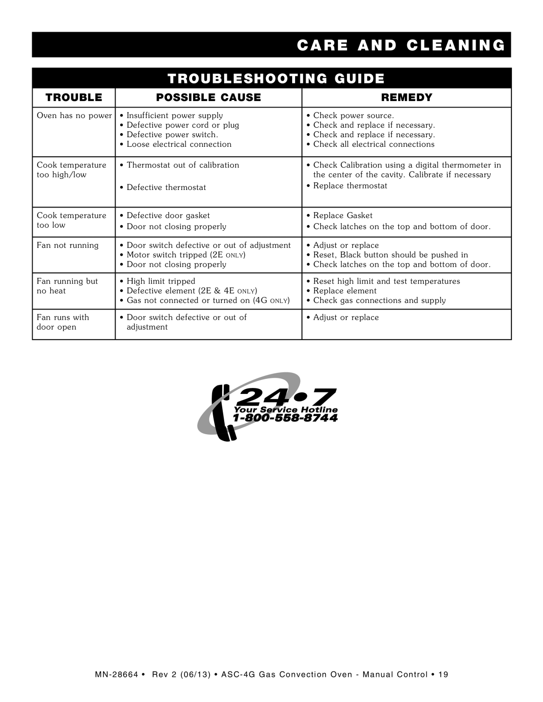 Alto-Shaam ASC-4G manual Troubleshooting Guide, Trouble Possible Cause Remedy 