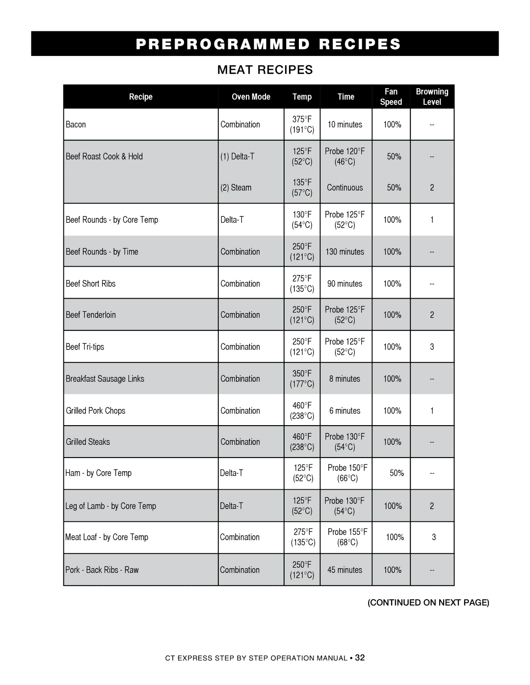 Alto-Shaam 4.10esi, CombiOven, 4.10ESiVH, 4.10CCi operation manual Meat recipes 