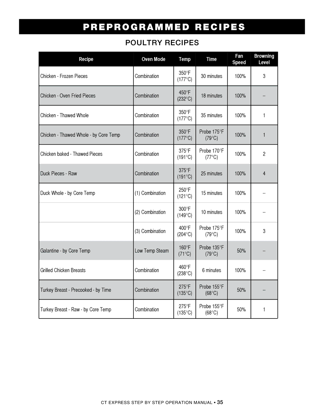 Alto-Shaam 4.10ESiVH, CombiOven, 4.10esi, 4.10CCi operation manual Poultry recipes 