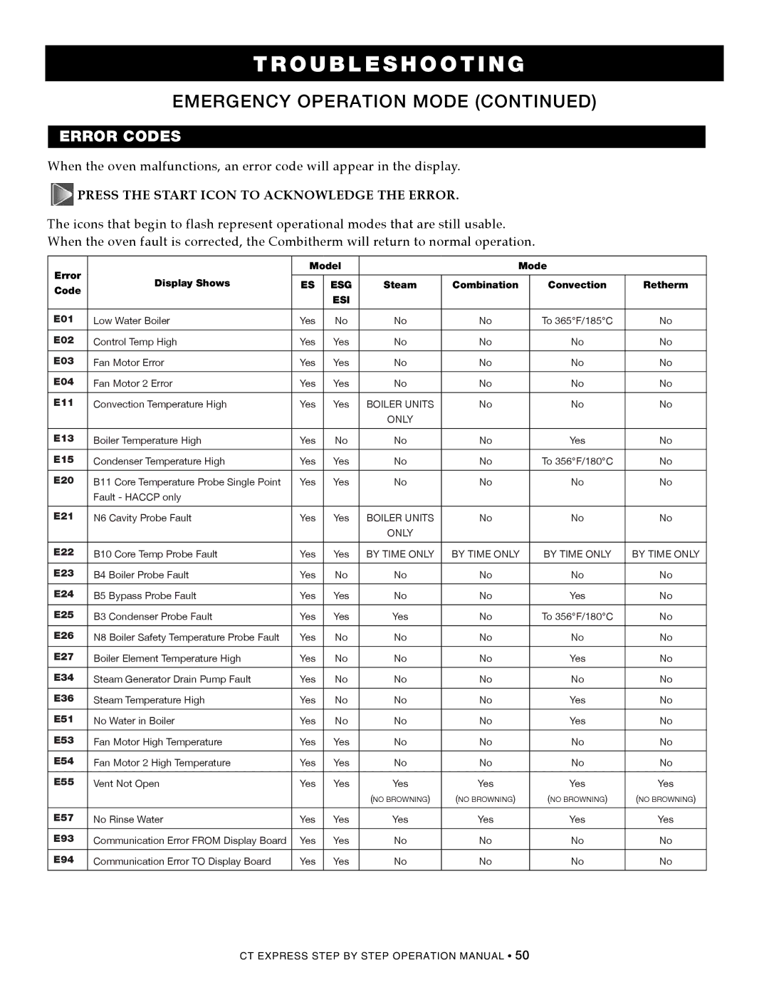 Alto-Shaam CombiOven, 4.10ESiVH, 4.10esi, 4.10CCi operation manual Error Codes, Press the Start Icon to Acknowledge the Error 