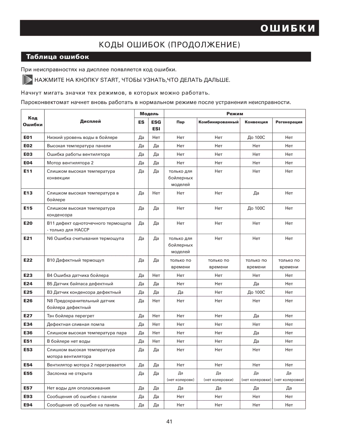 Alto-Shaam MN-29249RU manual Коды Ошибок Продолжение, Таблица ошибок 