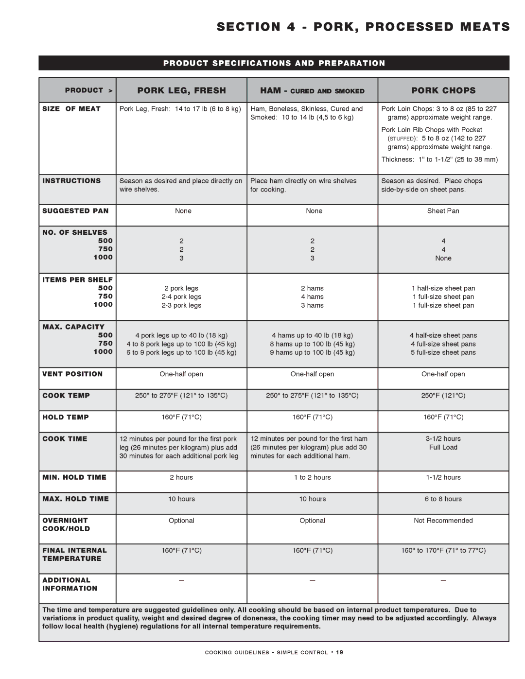 Alto-Shaam MN-29491 manual PORK, Processed Meats, Pork LEG, Fresh, Pork Chops 