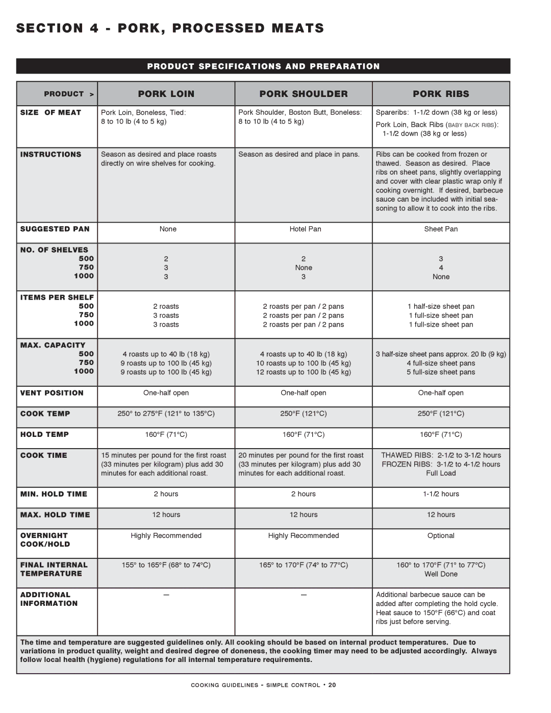 Alto-Shaam MN-29491 manual Pork Loin Pork Shoulder Pork Ribs 