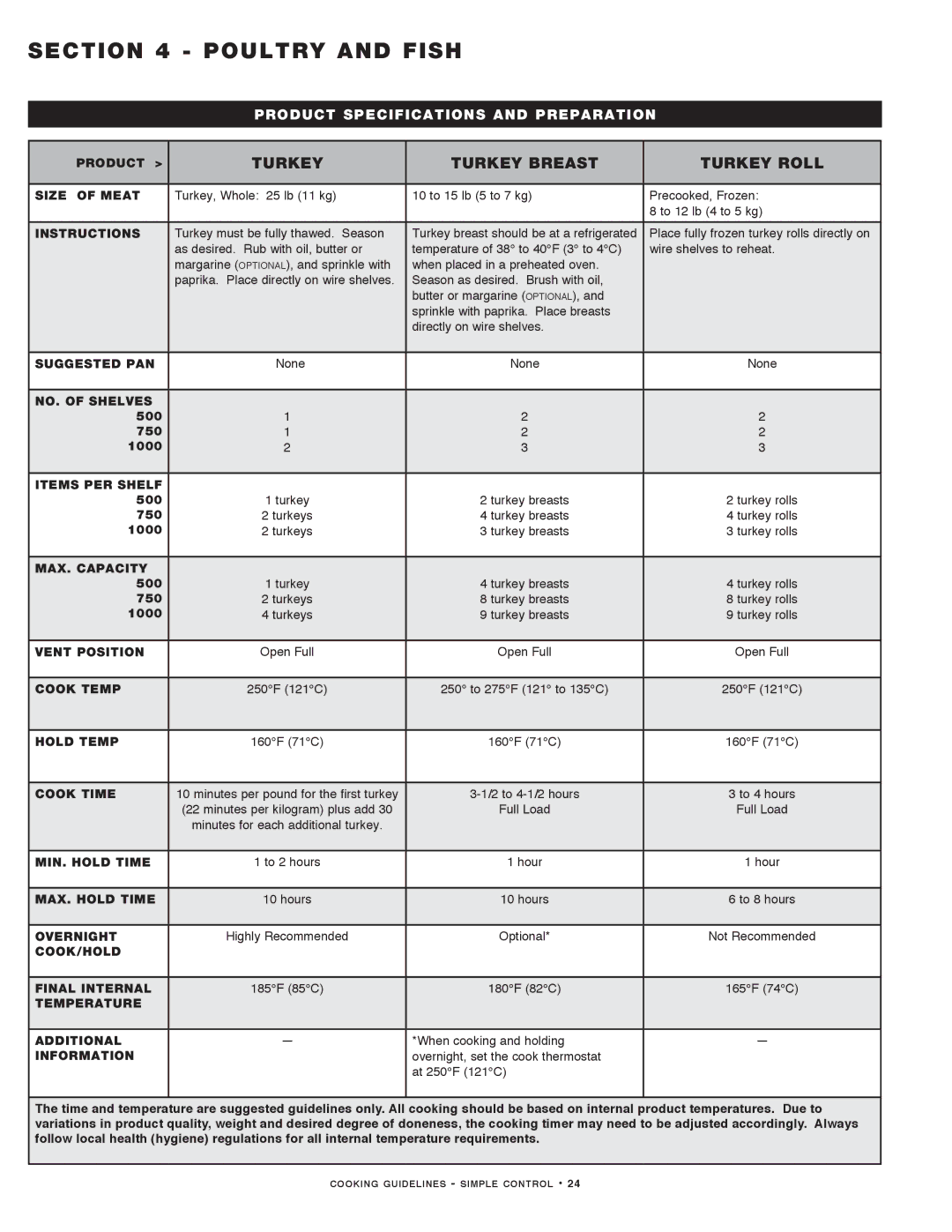 Alto-Shaam MN-29491 manual Turkey Turkey Breast Turkey Roll 