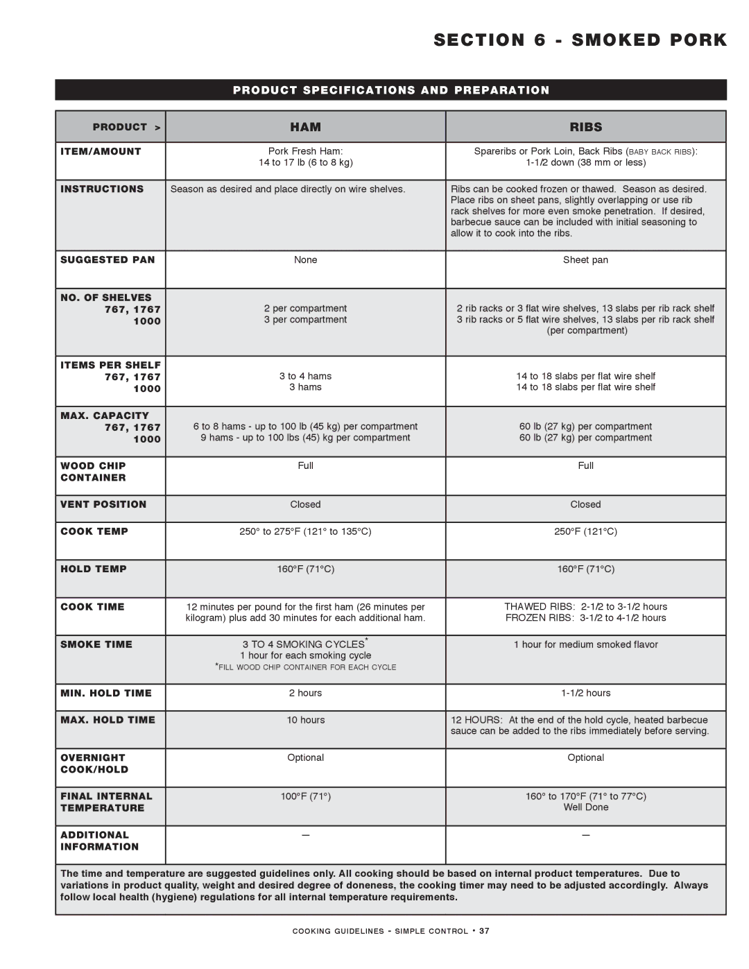 Alto-Shaam MN-29491 manual Smoked Pork, HAM Ribs 