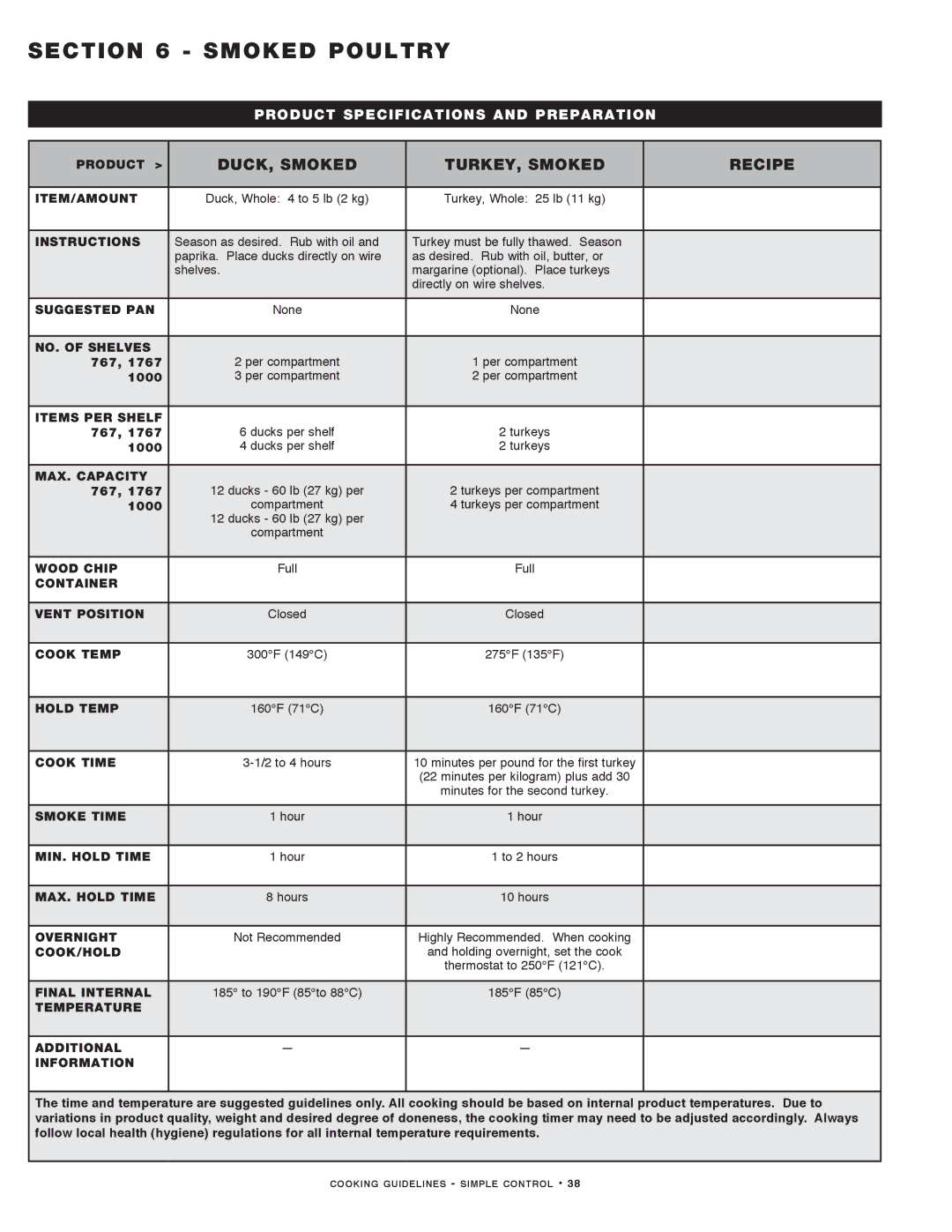 Alto-Shaam MN-29491 manual Smoked Poultry, DUCK, Smoked TURKEY, Smoked Recipe 