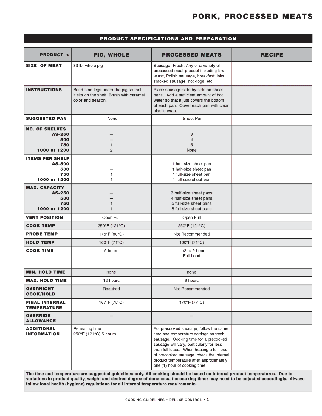 Alto-Shaam MN-29492 manual PIG, Whole Processed Meats Recipe 