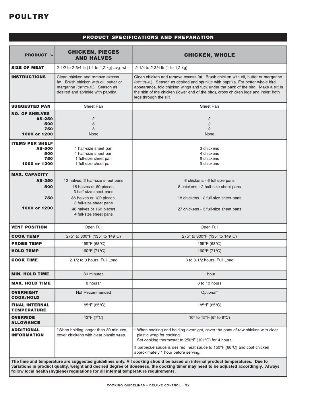 Alto-Shaam MN-29492 manual Poultry, CHICKEN, Pieces CHICKEN, Whole Halves 