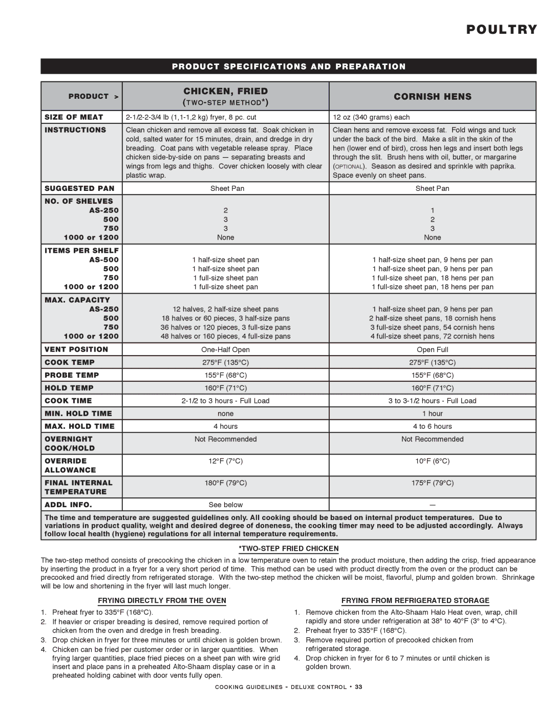 Alto-Shaam MN-29492 manual CHICKEN, Fried Cornish Hens, Temperature Addl Info 