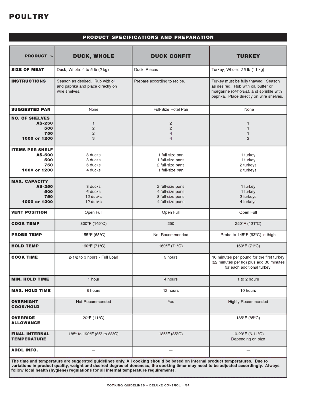 Alto-Shaam MN-29492 manual DUCK, Whole Duck Confit Turkey 