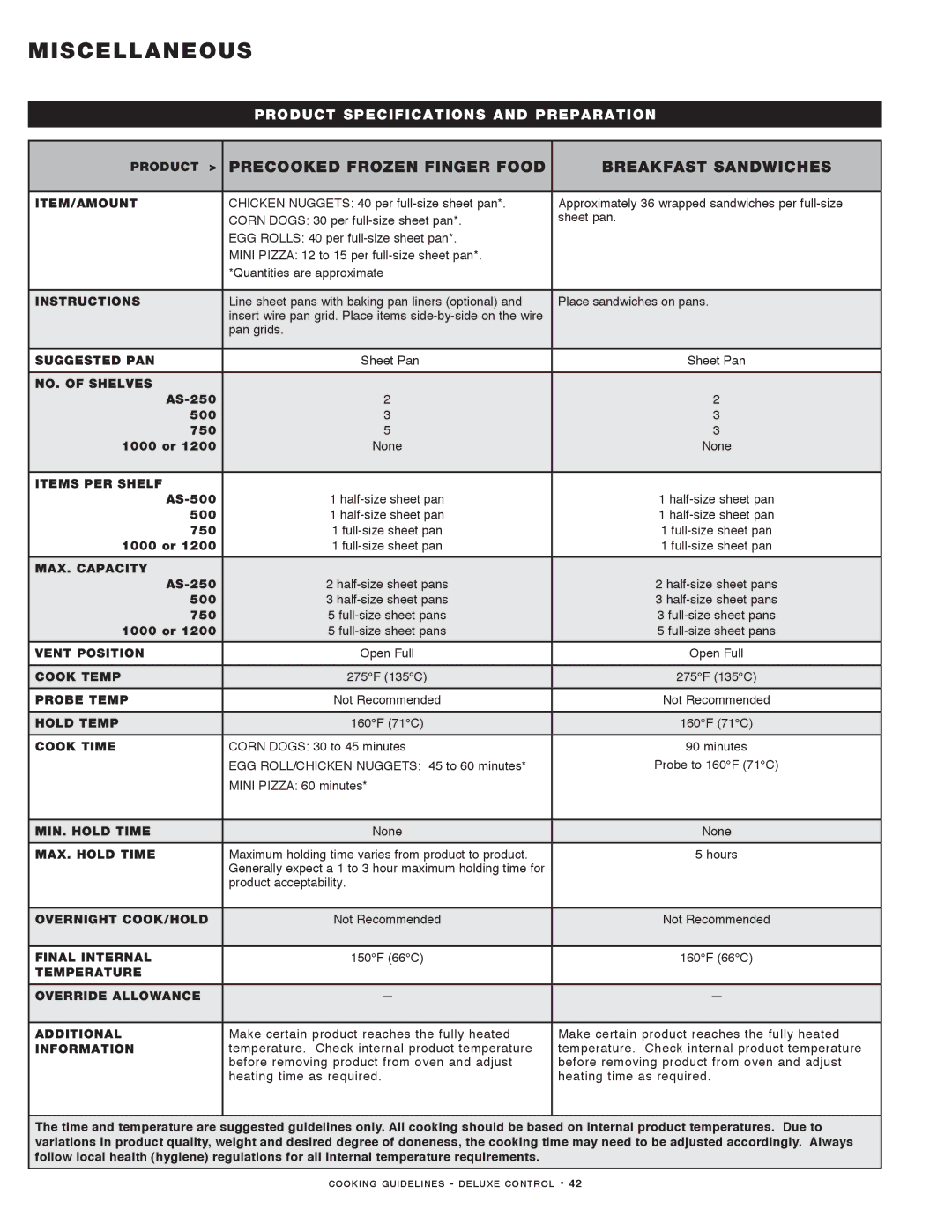 Alto-Shaam MN-29492 manual Precooked Frozen Finger Food Breakfast Sandwiches 