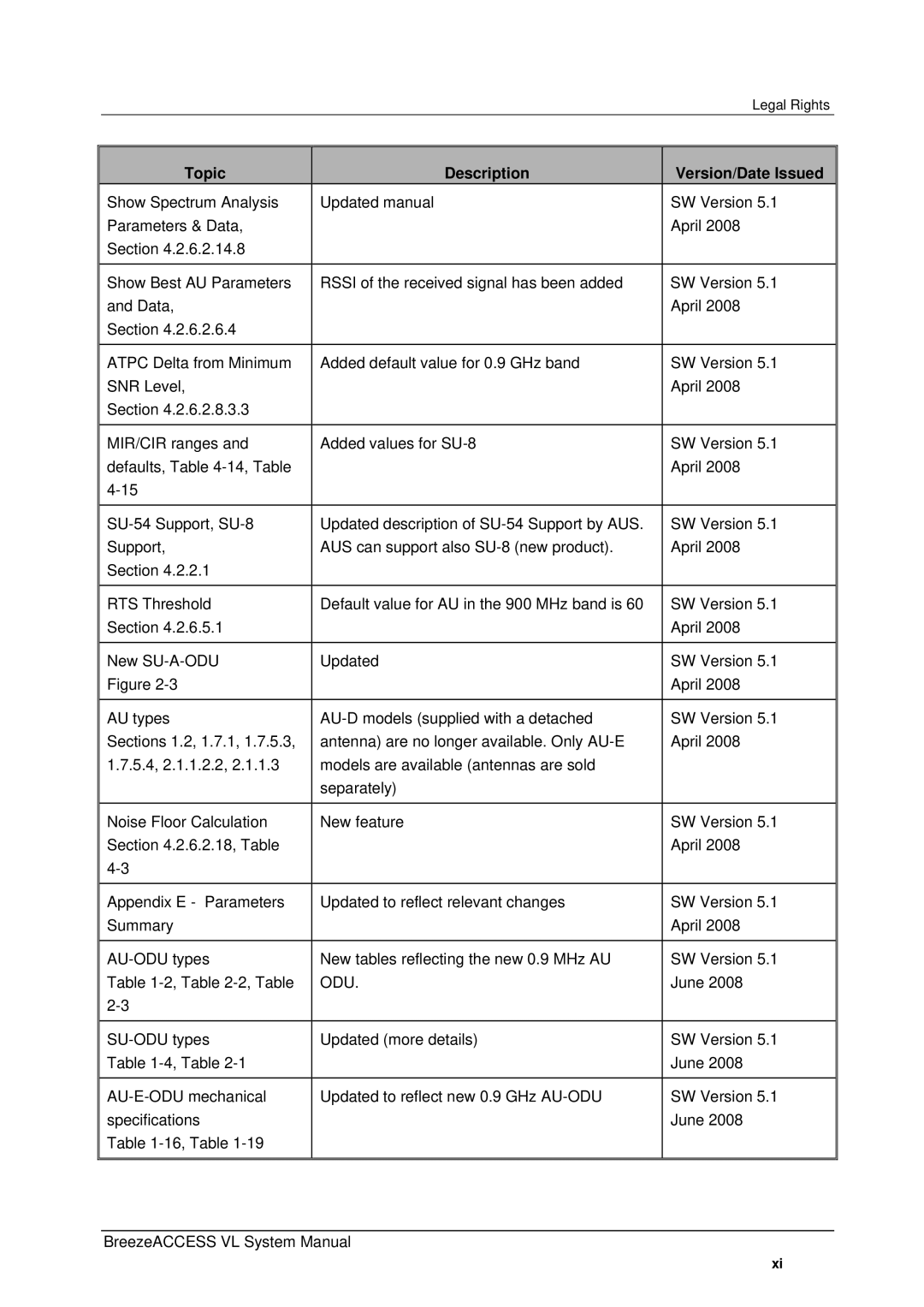 Alvarion SW VERSION 5.1 system manual Odu 