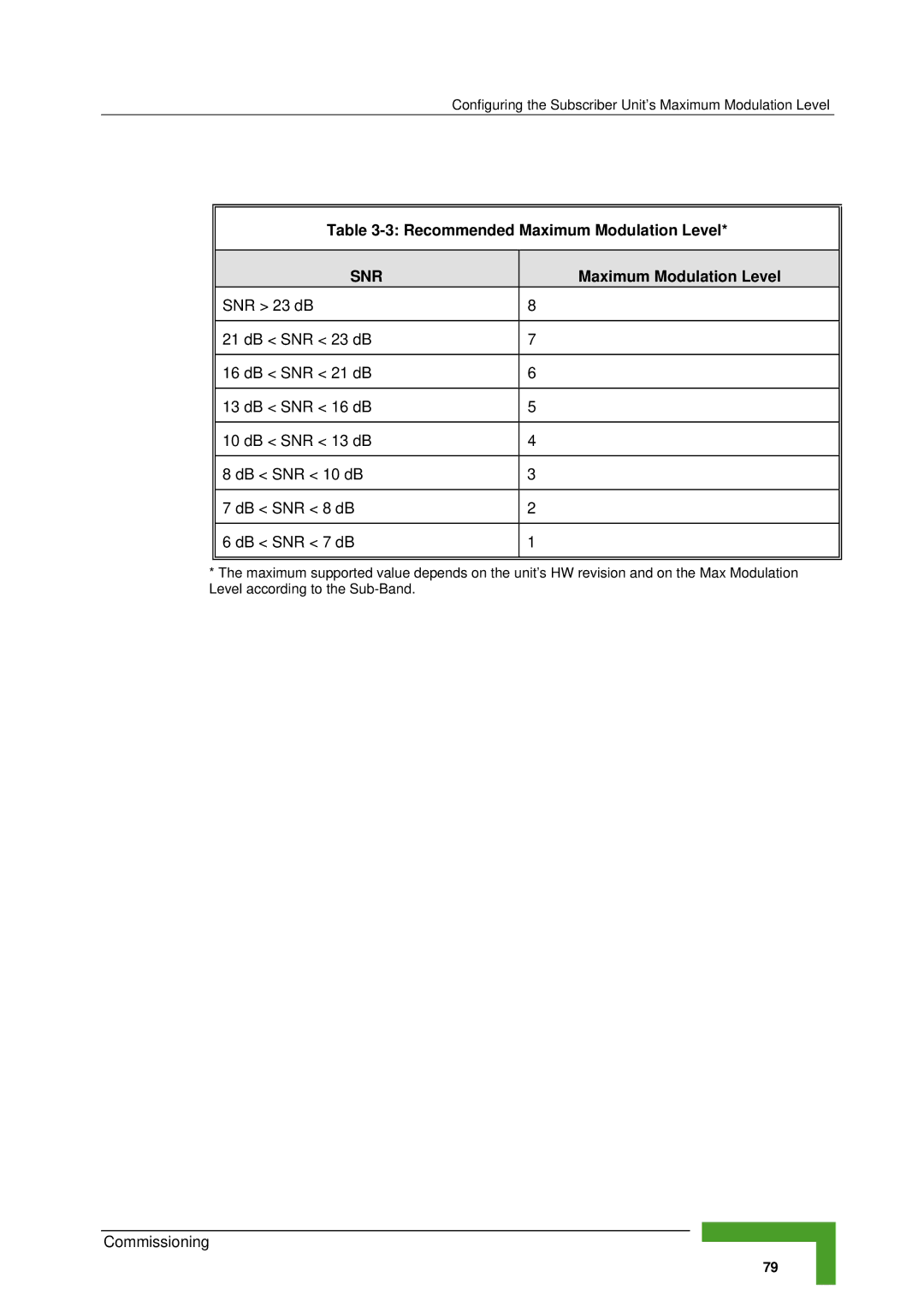 Alvarion SW VERSION 5.1 system manual Recommended Maximum Modulation Level 