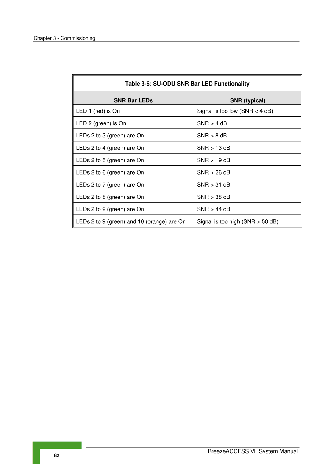 Alvarion SW VERSION 5.1 system manual SU-ODU SNR Bar LED Functionality SNR Bar LEDs SNR typical 