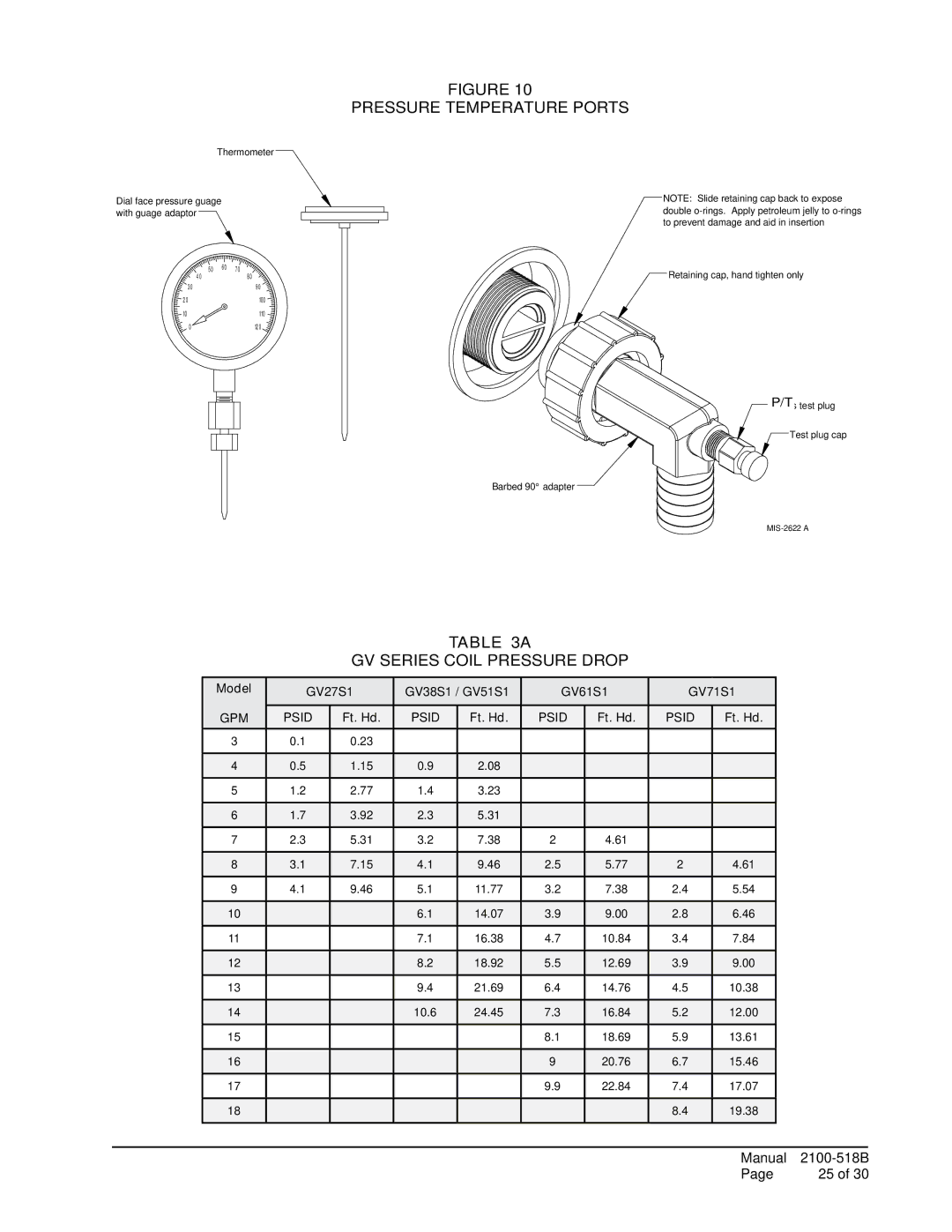 AMABILIA DORFC-1, DORFC-2 installation instructions Pressure temperature ports, GV Series coil pressure drop 