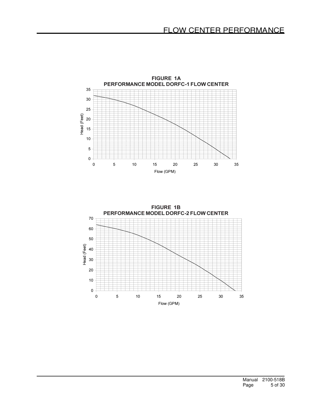 AMABILIA DORFC-1, DORFC-2 installation instructions Flow center performance 