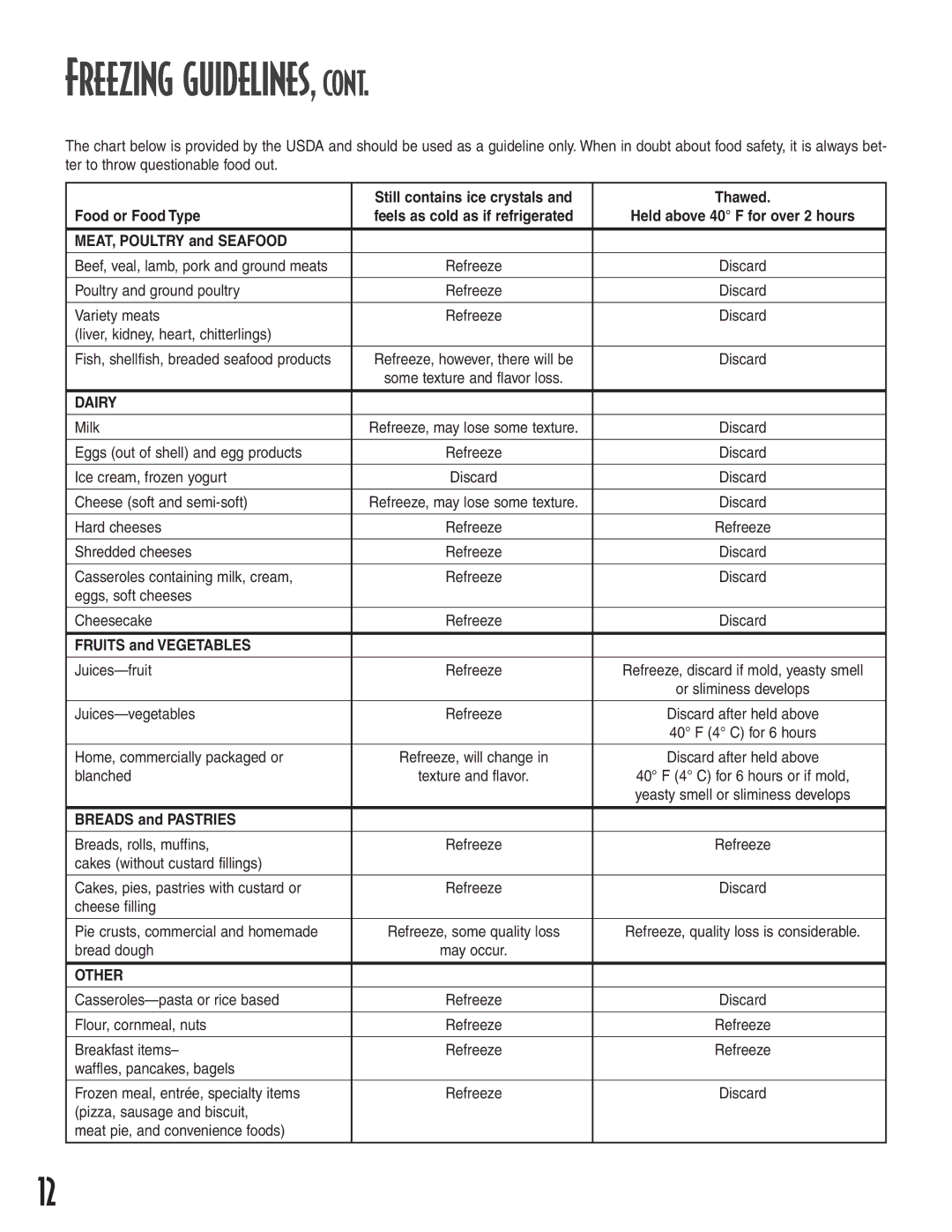 Amana 1-82034-002 owner manual Freezing guidelines, Dairy, Other 