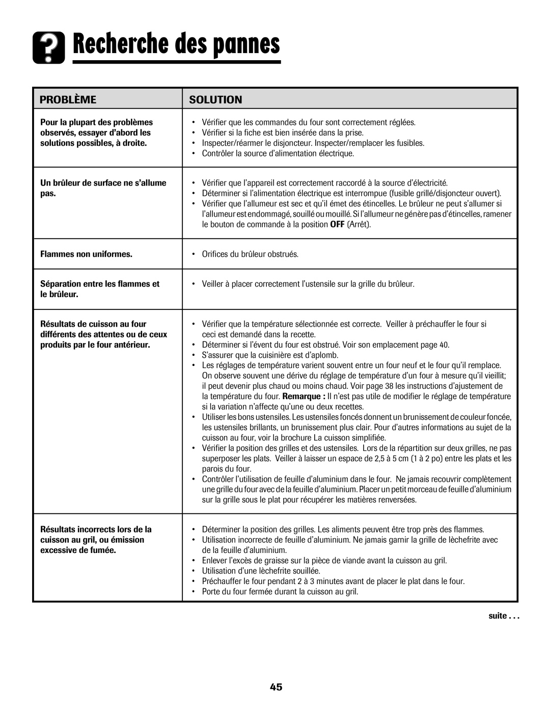 Amana 500 manual Recherche des pannes, Problème Solution 