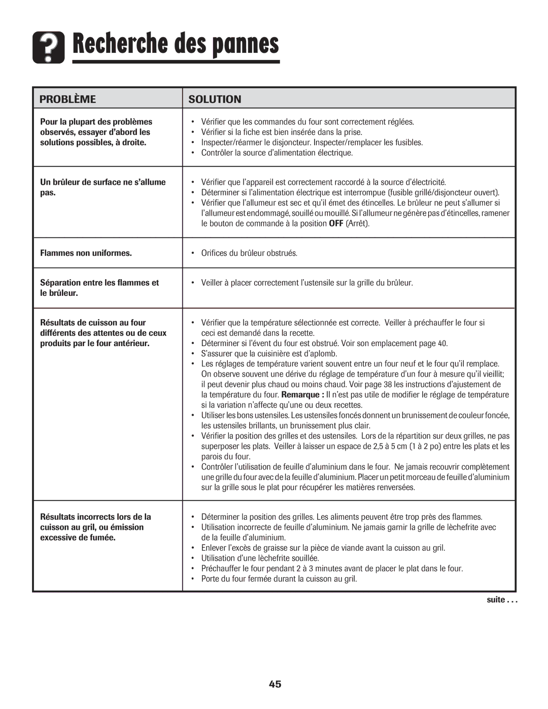 Amana 500 important safety instructions Recherche des pannes, Problème Solution 