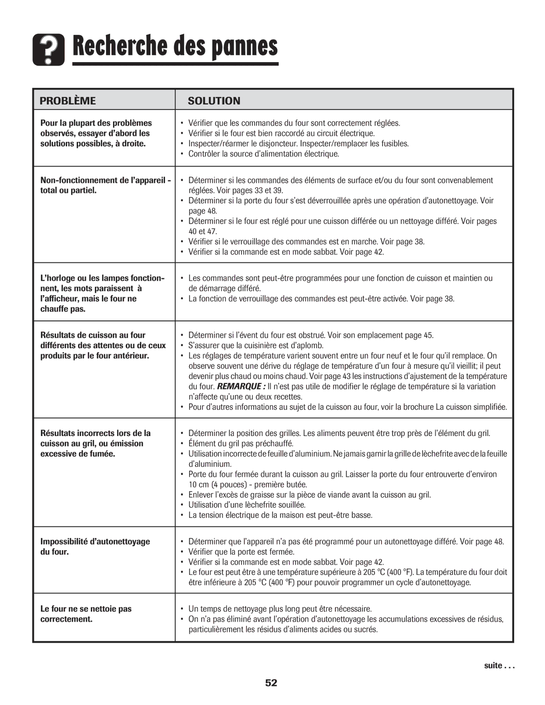 Amana 8113P454-60 warranty Recherche des pannes, Problème Solution 