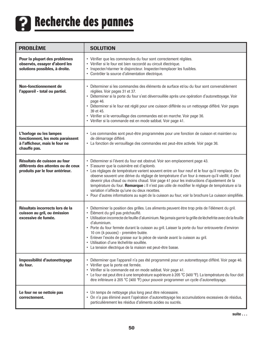 Amana 8113P487-60 important safety instructions Recherche des pannes, Problème Solution 