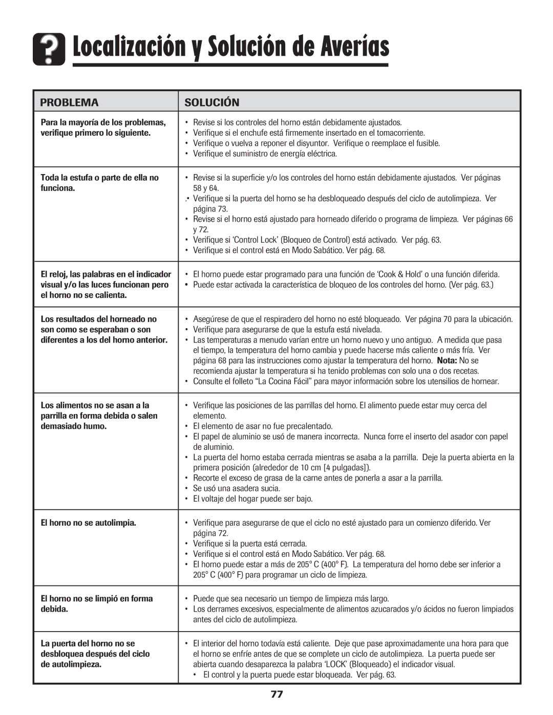 Amana 8113P487-60 important safety instructions Localización y Solución de Averías, Problema Solución 