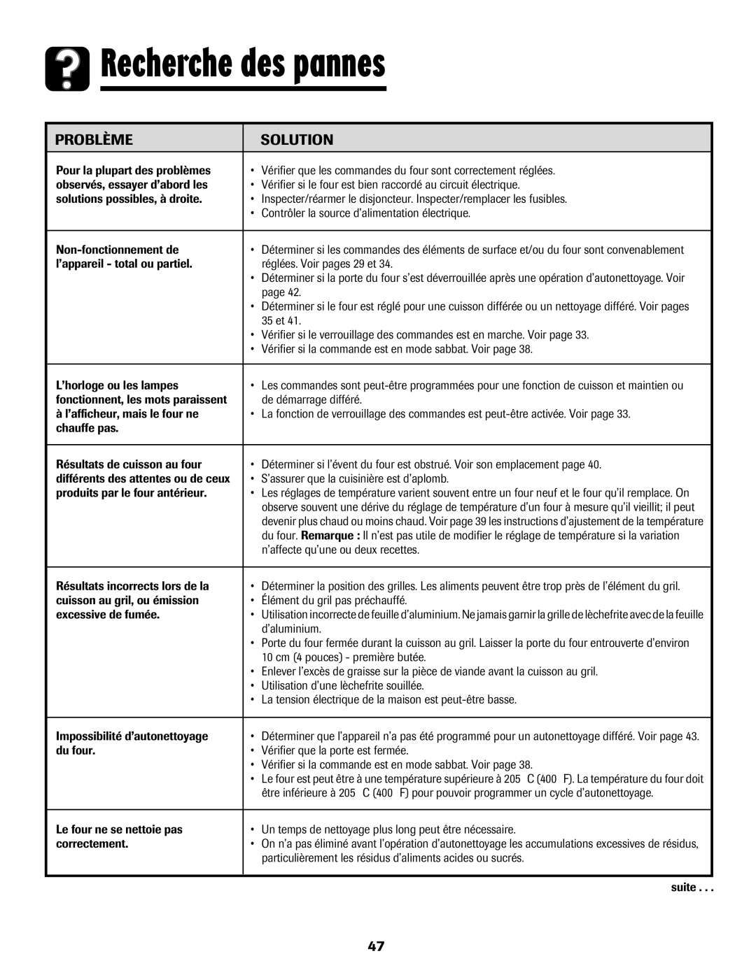 Amana 8113P550-60 manual Recherche des pannes, Problème Solution 