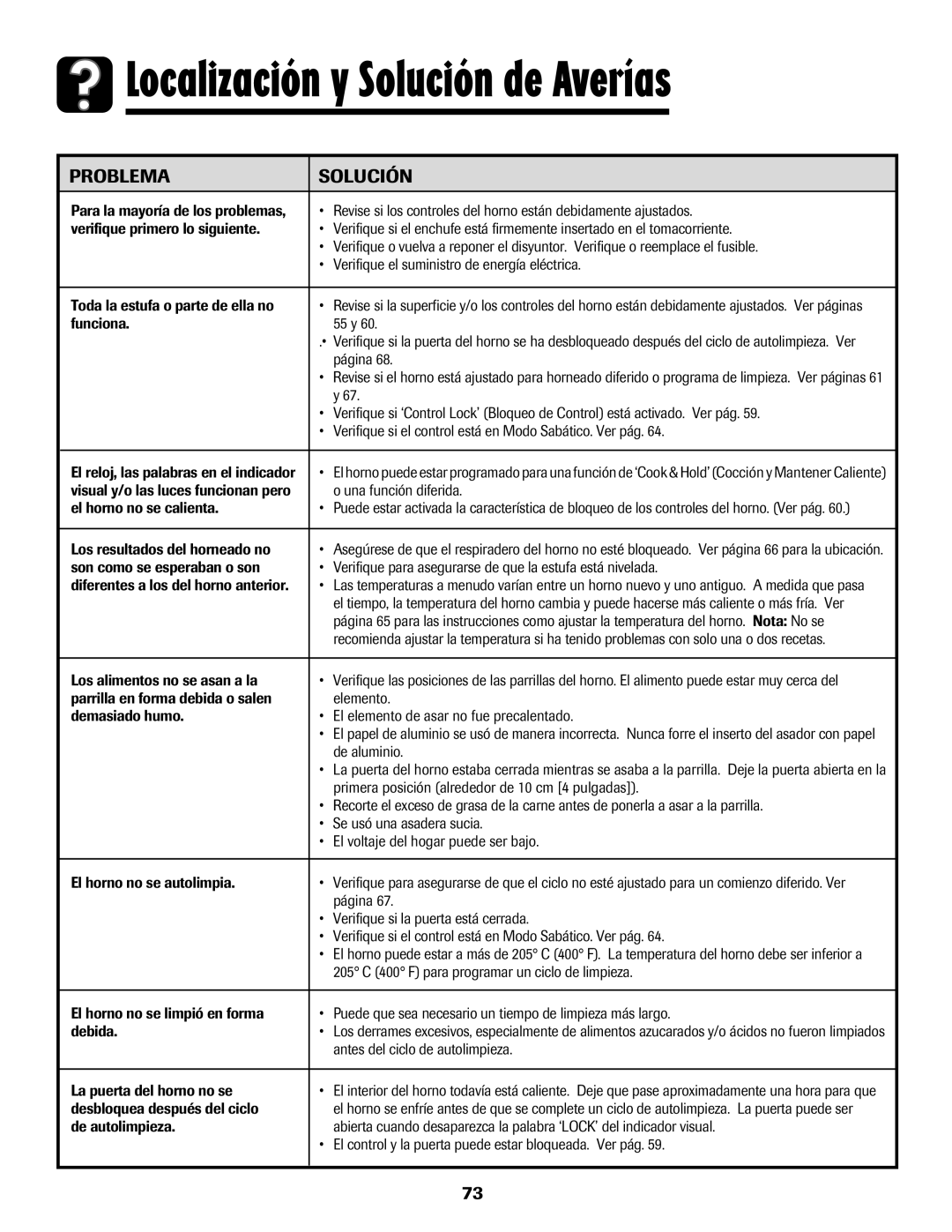 Amana 8113P550-60 manual Localización y Solución de Averías, Problema Solución 